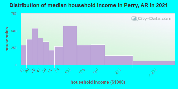 Distribution of median household income in Perry, AR in 2021