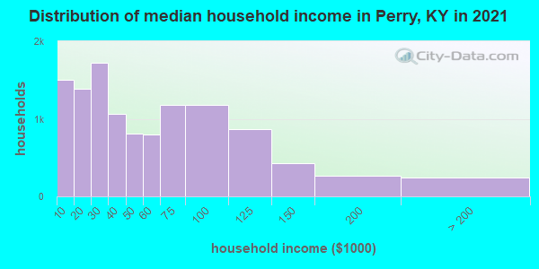 Distribution of median household income in Perry, KY in 2022