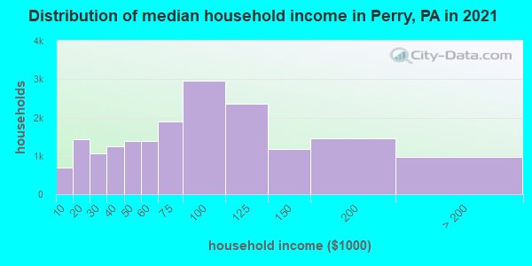 Distribution of median household income in Perry, PA in 2022