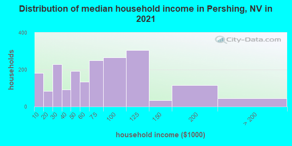 Distribution of median household income in Pershing, NV in 2022