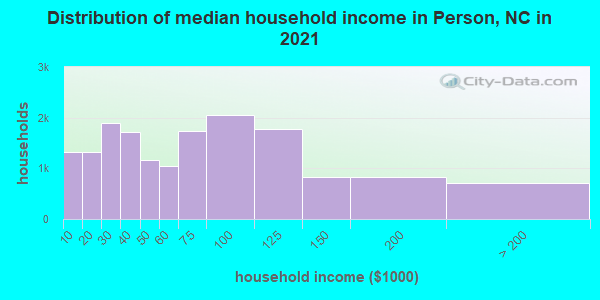 Distribution of median household income in Person, NC in 2021