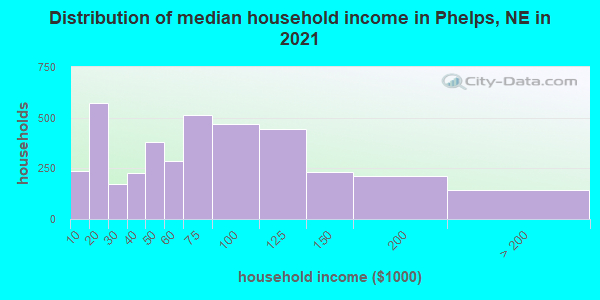 Distribution of median household income in Phelps, NE in 2022