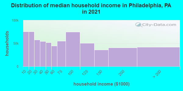 Distribution of median household income in Philadelphia, PA in 2021