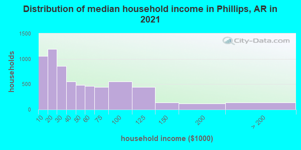 Distribution of median household income in Phillips, AR in 2019