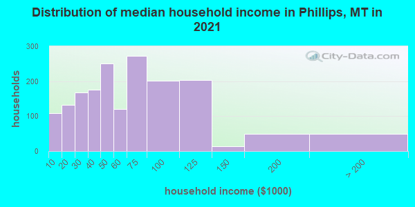 Distribution of median household income in Phillips, MT in 2021