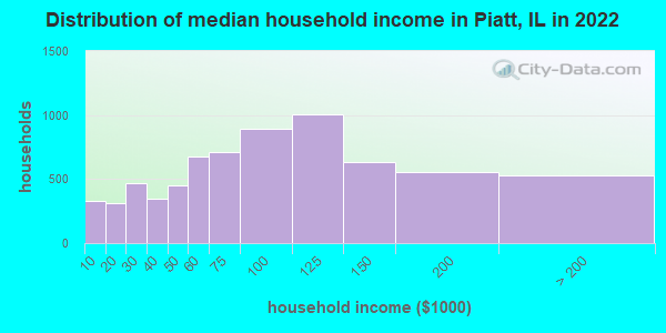 Distribution of median household income in Piatt, IL in 2022