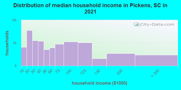 Distribution of median household income in Pickens, SC in 2022