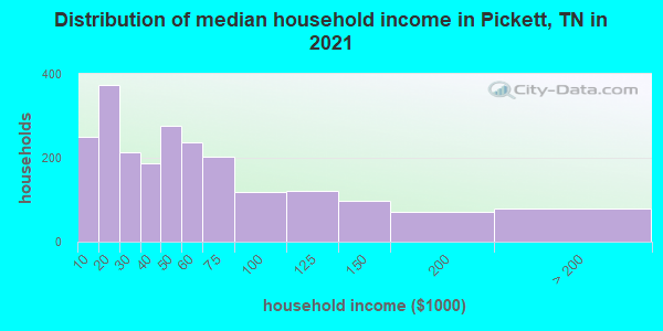 Distribution of median household income in Pickett, TN in 2022