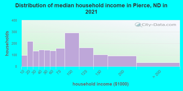 Distribution of median household income in Pierce, ND in 2019