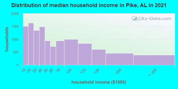 Distribution of median household income in Pike, AL in 2022