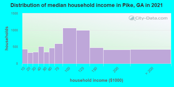Distribution of median household income in Pike, GA in 2021