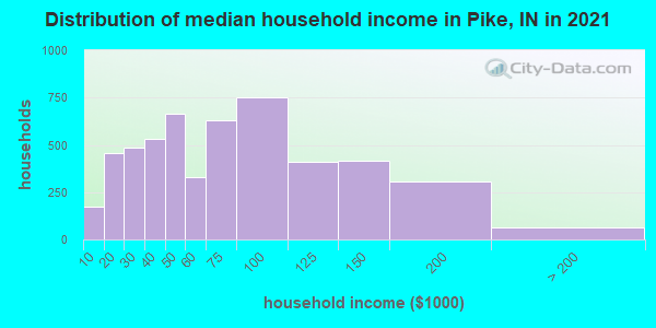 Distribution of median household income in Pike, IN in 2022