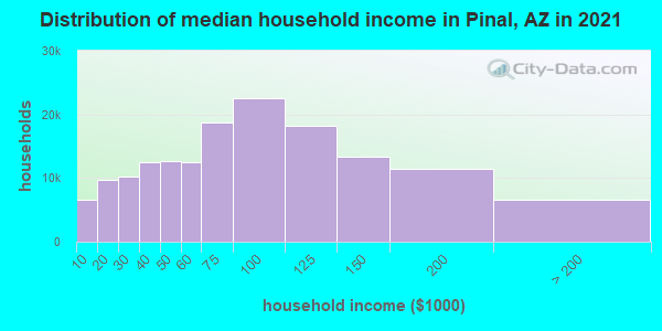 Distribution of median household income in Pinal, AZ in 2022