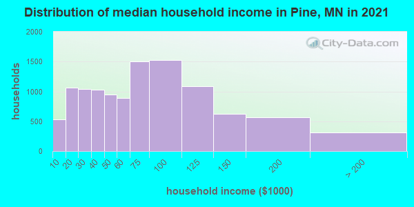 Distribution of median household income in Pine, MN in 2022