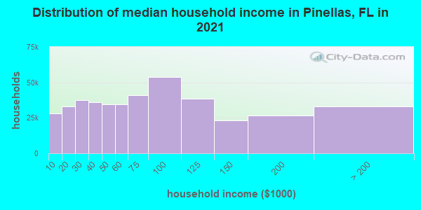 Distribution of median household income in Pinellas, FL in 2021