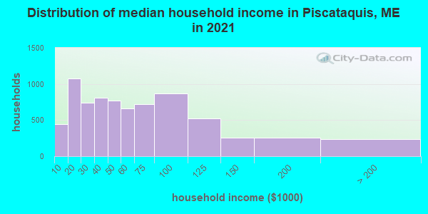 Distribution of median household income in Piscataquis, ME in 2022