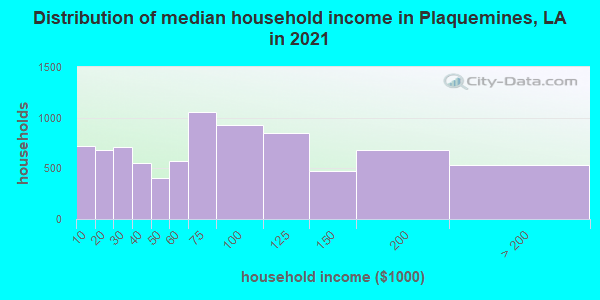 Distribution of median household income in Plaquemines, LA in 2022