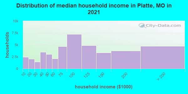 Distribution of median household income in Platte, MO in 2022