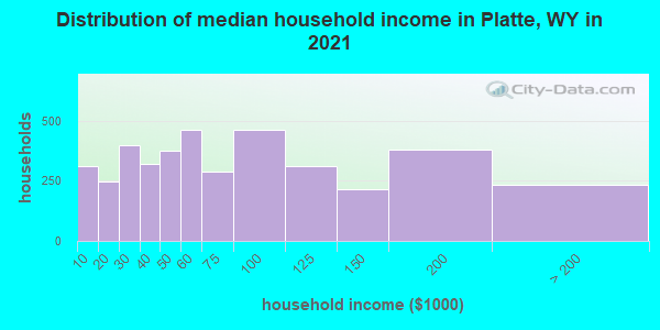 Distribution of median household income in Platte, WY in 2021