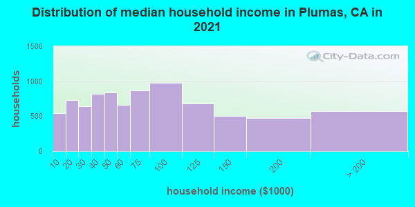 Distribution of median household income in Plumas, CA in 2022