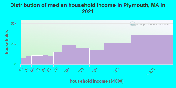 Distribution of median household income in Plymouth, MA in 2022