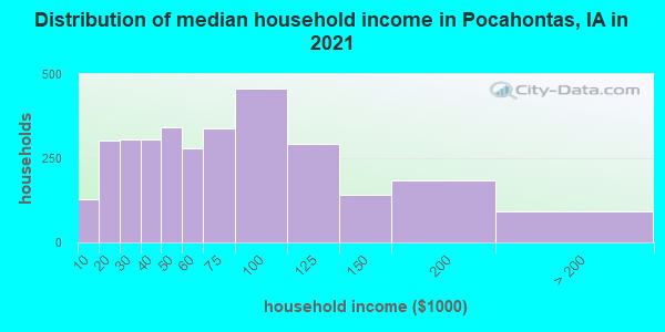 Distribution of median household income in Pocahontas, IA in 2022
