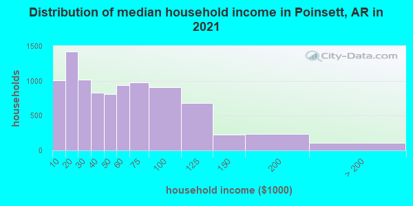 Distribution of median household income in Poinsett, AR in 2019