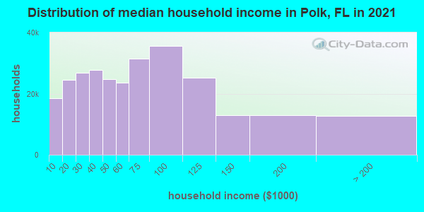 Distribution of median household income in Polk, FL in 2021