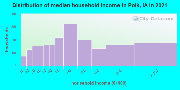 Distribution of median household income in Polk, IA in 2022