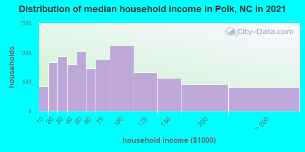Distribution of median household income in Polk, NC in 2022