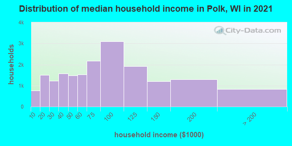 Distribution of median household income in Polk, WI in 2022