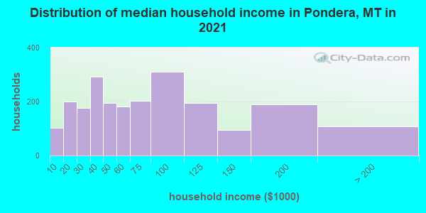 Distribution of median household income in Pondera, MT in 2021