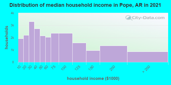 Distribution of median household income in Pope, AR in 2019
