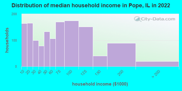 Distribution of median household income in Pope, IL in 2022