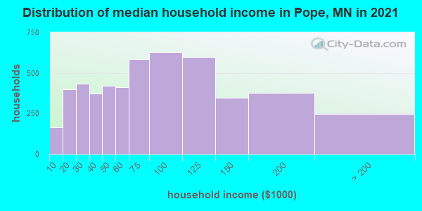 Distribution of median household income in Pope, MN in 2022