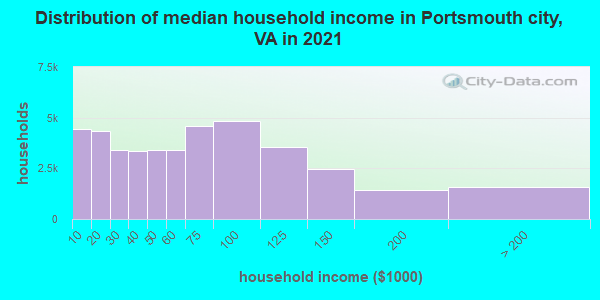 Distribution of median household income in Portsmouth city, VA in 2019