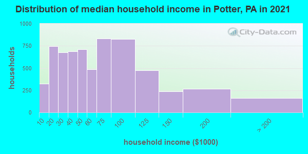Distribution of median household income in Potter, PA in 2022