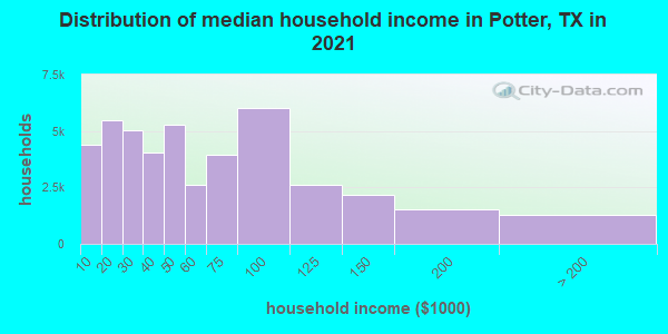 Distribution of median household income in Potter, TX in 2021