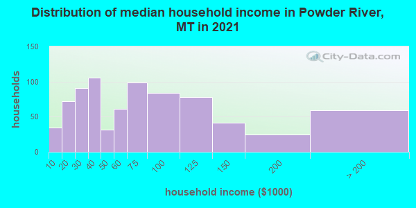Distribution of median household income in Powder River, MT in 2021