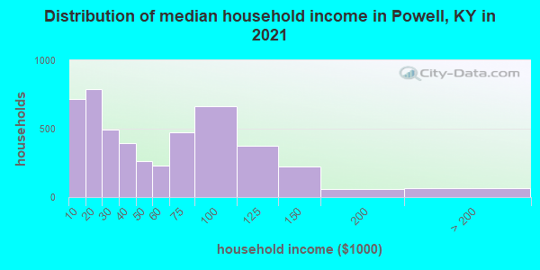 Distribution of median household income in Powell, KY in 2022