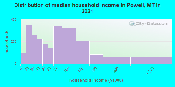 Distribution of median household income in Powell, MT in 2021