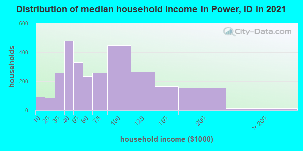 Distribution of median household income in Power, ID in 2022