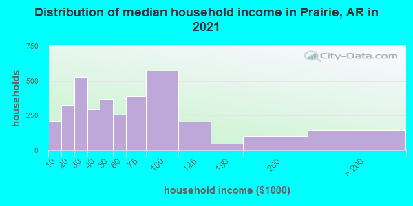 Distribution of median household income in Prairie, AR in 2019