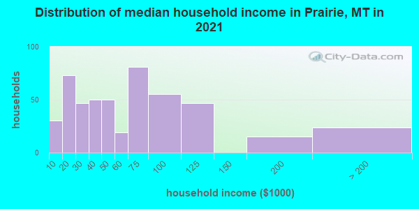 Distribution of median household income in Prairie, MT in 2021