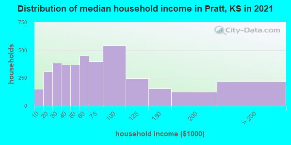 Distribution of median household income in Pratt, KS in 2022