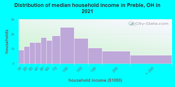 Distribution of median household income in Preble, OH in 2022