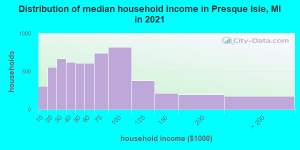 Distribution of median household income in Presque Isle, MI in 2019