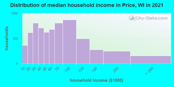 Distribution of median household income in Price, WI in 2022