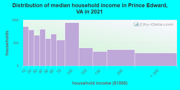 Distribution of median household income in Prince Edward, VA in 2022