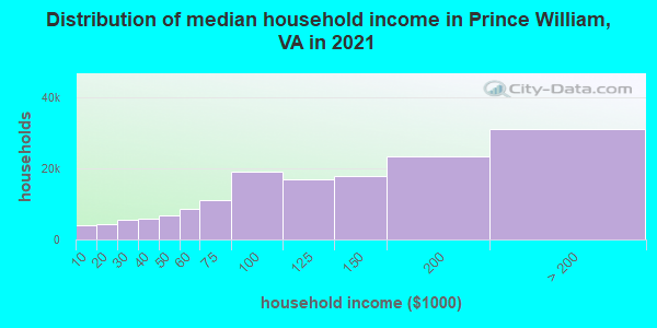 Distribution of median household income in Prince William, VA in 2021